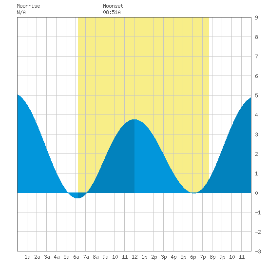 Avalon Bay tide chart for Wednesday, April 20, 2022
