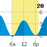 Avalon Bay tide chart for Wednesday, April 20, 2022