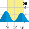 Avalon Bay tide chart for Monday, April 25, 2022