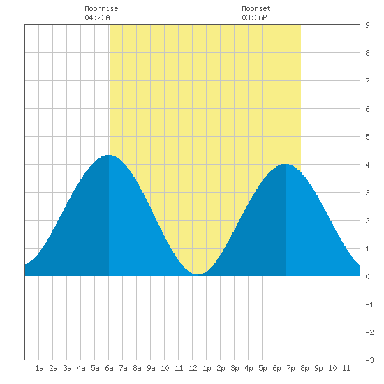 Avalon Bay tide chart for Tuesday, April 26, 2022