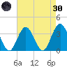 Avalon Bay tide chart for Saturday, April 30, 2022