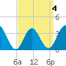 Avalon Bay tide chart for Monday, April 4, 2022