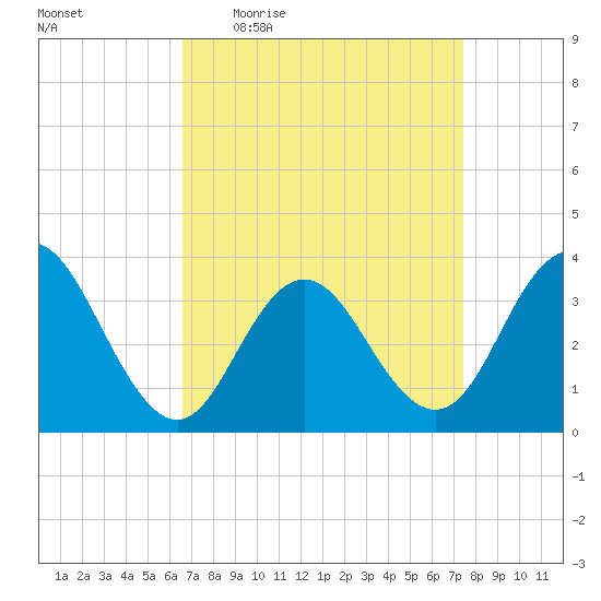 Avalon Bay tide chart for Tuesday, April 5, 2022