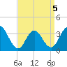 Avalon Bay tide chart for Tuesday, April 5, 2022