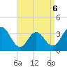 Avalon Bay tide chart for Wednesday, April 6, 2022