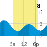 Avalon Bay tide chart for Friday, April 8, 2022