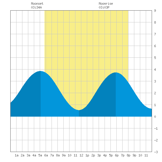 Avalon Bay tide chart for Wednesday, May 11, 2022