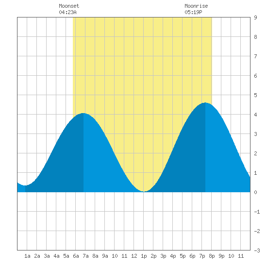 Avalon Bay tide chart for Friday, May 13, 2022