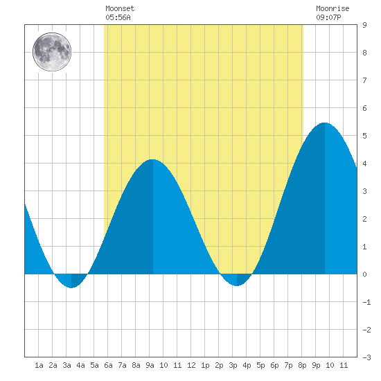 Avalon Bay tide chart for Monday, May 16, 2022