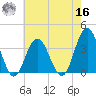 Avalon Bay tide chart for Monday, May 16, 2022