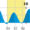 Avalon Bay tide chart for Wednesday, May 18, 2022