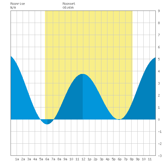 Avalon Bay tide chart for Thursday, May 19, 2022