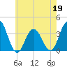 Avalon Bay tide chart for Thursday, May 19, 2022