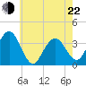 Avalon Bay tide chart for Sunday, May 22, 2022