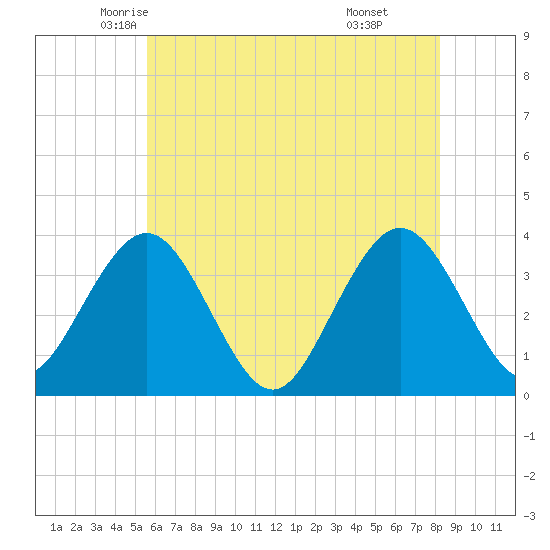 Avalon Bay tide chart for Wednesday, May 25, 2022