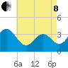 Avalon Bay tide chart for Sunday, May 8, 2022