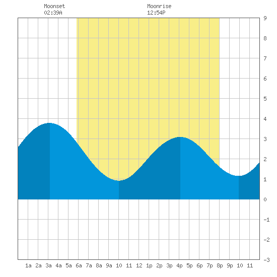 Avalon Bay tide chart for Monday, May 9, 2022