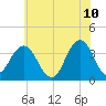 Avalon Bay tide chart for Friday, June 10, 2022