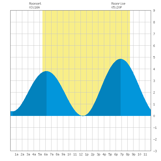 Avalon Bay tide chart for Saturday, June 11, 2022
