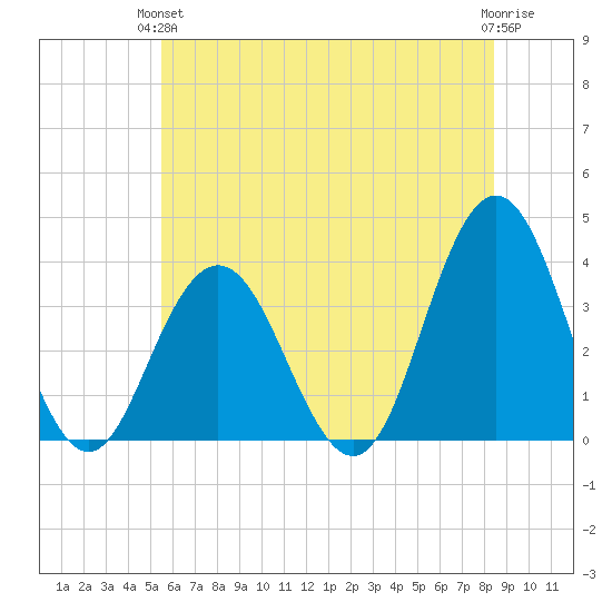 Avalon Bay tide chart for Monday, June 13, 2022
