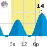 Avalon Bay tide chart for Tuesday, June 14, 2022