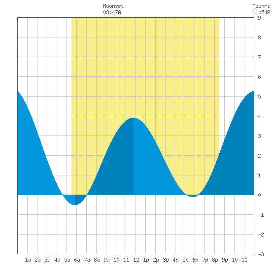 Avalon Bay tide chart for Friday, June 17, 2022