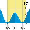 Avalon Bay tide chart for Friday, June 17, 2022