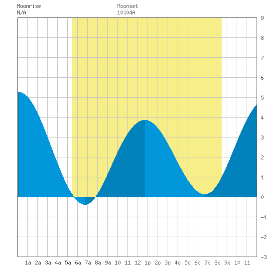 Avalon Bay tide chart for Saturday, June 18, 2022