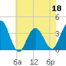Avalon Bay tide chart for Saturday, June 18, 2022
