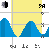 Avalon Bay tide chart for Monday, June 20, 2022