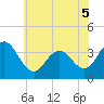 Avalon Bay tide chart for Sunday, June 5, 2022