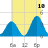 Avalon Bay tide chart for Sunday, July 10, 2022