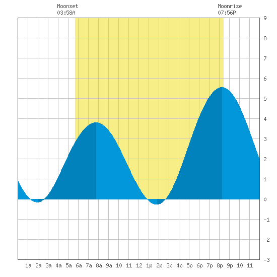 Avalon Bay tide chart for Tuesday, July 12, 2022