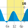 Avalon Bay tide chart for Saturday, July 16, 2022