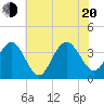 Avalon Bay tide chart for Wednesday, July 20, 2022