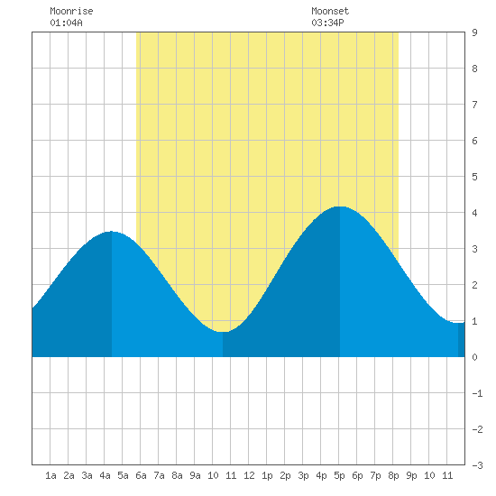 Avalon Bay tide chart for Friday, July 22, 2022