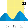 Avalon Bay tide chart for Friday, July 22, 2022