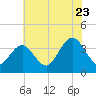 Avalon Bay tide chart for Saturday, July 23, 2022
