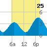 Avalon Bay tide chart for Monday, July 25, 2022