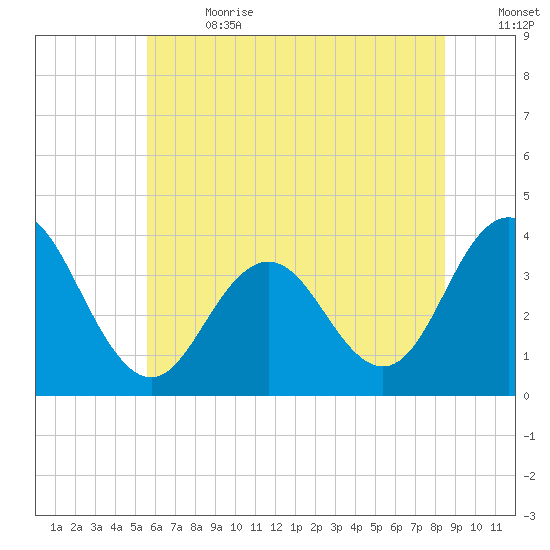 Avalon Bay tide chart for Saturday, July 2, 2022