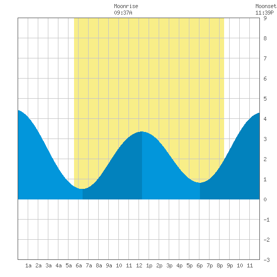 Avalon Bay tide chart for Sunday, July 3, 2022