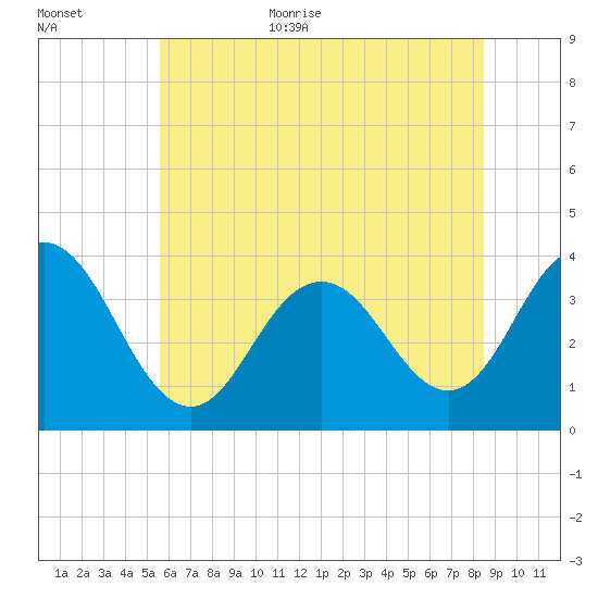 Avalon Bay tide chart for Monday, July 4, 2022