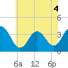 Avalon Bay tide chart for Monday, July 4, 2022