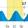 Avalon Bay tide chart for Wednesday, August 17, 2022
