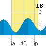 Avalon Bay tide chart for Thursday, August 18, 2022