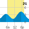 Avalon Bay tide chart for Sunday, August 21, 2022