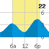 Avalon Bay tide chart for Monday, August 22, 2022