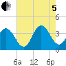 Avalon Bay tide chart for Friday, August 5, 2022