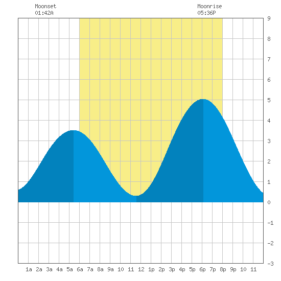 Avalon Bay tide chart for Monday, August 8, 2022