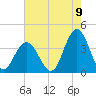 Avalon Bay tide chart for Tuesday, August 9, 2022